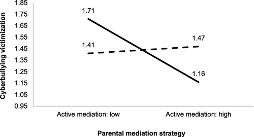 Figure 4 Interaction effect between active mediation and restrictive mediation upon cyberbullying victimization (non-intrusive inspection: high). The solid line represents cyberbullying victimization under the low level of restrictive mediation. The dotted line represents cyberbullying victimization under the high level of restrictive mediation.