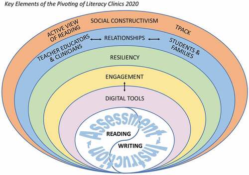 Figure 1. Key elements of the pivoting of literacy clinics 2020.