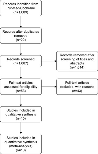 Figure 1 Preferred Reporting Items for Systematic Reviews and Meta-Analyses (PRISMA) flow diagram illustrating study selection.