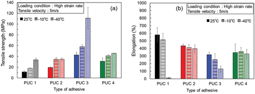 Figure 8. (a) Tensile strength and (b) elongation of polyurethane compounds under high-strain-rate loading conditions.