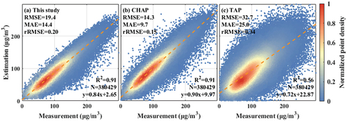 Figure 16. Comparison among this study, CHAP and TAP on the estimated performance of MDA8.