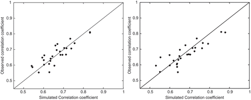Fig. 10 Comparison of simulated correlation coefficient using generating random variable and observed correlations coefficient for the Gaussian (left) and Gumbel (right) copulas for Pixel 17. The data cover the period between July and December of 1996.