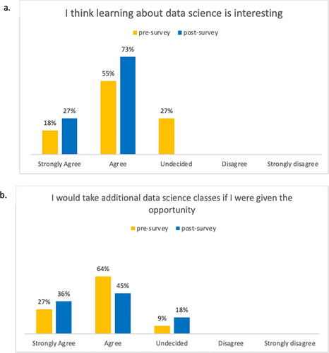 Fig. 11 Pre- and post-surveys of participants attitudes toward data science.