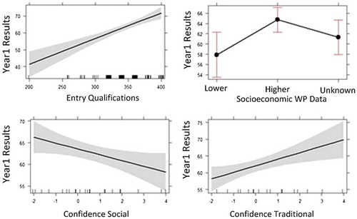 Figure 10. Effect plots for the significant relations of model LG3.