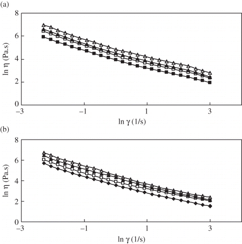 Figure 2 Effect of ln on the lnηof cabbage pulp at different concentrations (a) 20°C, and (b)50°C. °Brix level: (△)6°Brix, (▲)5 °Brix, (□)4°Brix, and (■)3°Brix.