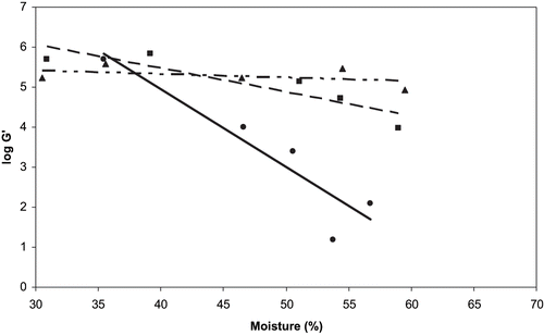 Figure 3 Relationships between percent moisture and log of the elastic modulus (log G′) in whey protein concentrate samples extruded at 50°C (circles, solid line), 75°C (squares, dashed line), and 100°C (triangles, broken line). R2 values for the 50, 75, and 100°C linear regression lines are 0.86, 0.81, and 0.20, respectively.