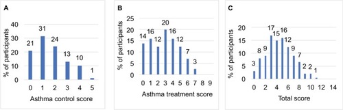 Figure 1 Distribution of correct answers in asthma control and asthma treatment and the combined total score.