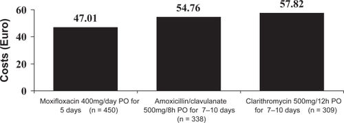 Figure 4 Mean cost per patient incurred by treatment failures of exacerbations of CB and COPD in each group. Derived from CitationLlor et al (2004).