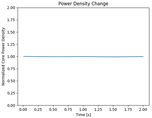 Fig. 9. Demonstration of holding steady state using the Frequency Transform method.