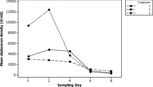 Figure 9 Average cladoceran density (individuals· m− 3) vs. sampling day. Treatment 1 = alum treated enclosures; Treatment 2 = control enclosures; Treatment 3 = lake.