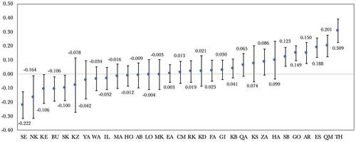 Figure 3 The normalized concentration index (Cn) for self-medication across Iranian provinces, 2018.