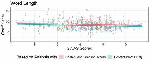 Figure 4. Scatterplot of the relationship between the coefficients of the random slopes of the relationships between gaze duration and word length and SWAS scores. Note. Word characteristics were scaled and centered for analyses. SWAS scores were scaled and centered for analyses but are presented on their original scale here for interpretability. Gray shading denotes 95% confidence intervals