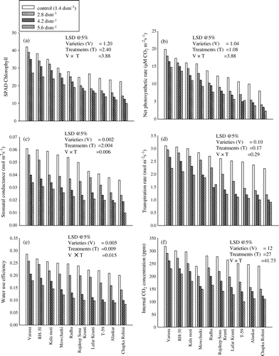 Figure 2.  Effect of different level of salinity (NaCl) on the (a) SPAD chlorophyll; (b) net photosynthetic rate; (c) stomatal conductance; (d) transpiration rate; (e) water use efficiency and (f) internal CO2 concentration of Brassica juncea genotypes at 30 days after sowing (DAS).