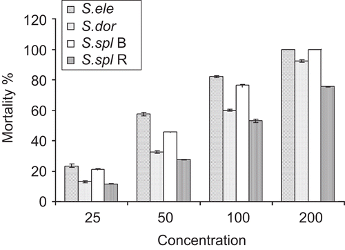 Figure 1.  Mosquito larvicidal effects of essential oils from four taxa of Salvia L. against fourth instar larvae of A. albopictus in 24 h (mean ± standard error of mortality%).