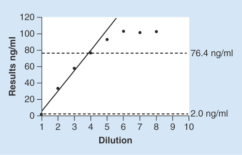 Figure 1.  The first-order model of four equally spaced concentrations in validation of linearity.The solid line represents the linear model of four equally spaced concentration levels. Linear range of the method is 2.0–76.4 ng/ml. n = 3 per dilution level of the urine sample.