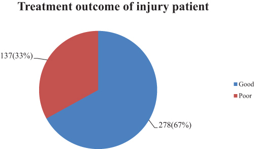 Figure 2 Treatment outcome among injury patients in Dessie City, Government hospitals, Amhara Region, Northeast Ethiopia, 2022 (n=415).