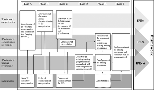 Figure 1. Six phases of the project