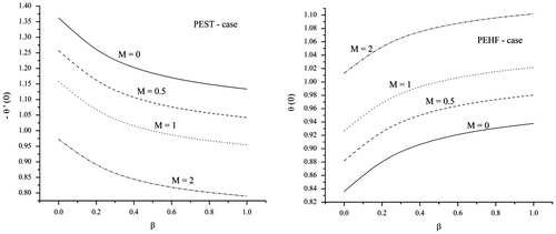 Figure 15. Heat transfer characteristics for different values of M and β for both PEST and PEHF cases.
