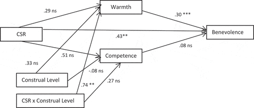 Figure 11. Moderated mediation model (DV = benevolence).Notes:Conditional effect of construal levelOn warmth:Low-level: 95% CI = .08 to .62; High-level: 95% CI = .09 to 1.03.On competence:Low-level: 95% CI = -.09 to .29; High-level: 95% CI = -.12 to .40Moderated mediating effectWarmth: 95% CI = .01 to .65;Competence: 95% CI = -.04 to .24* p < .1; ** p < .05; *** p < .01; ns = non-significantCoding: No-CSR = 1; CSR = 2; Low-level construal = 1; High-level construal = 2.