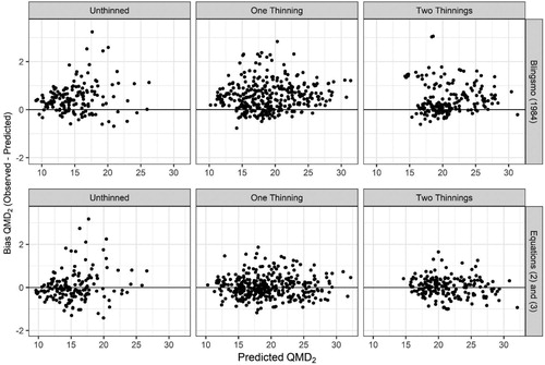 Figure 7. Comparison of residuals for future quadratic mean diameter (QMD2, cm) between the function of Blingsmo (Citation1984) and the implied QMD2 calculated from future basal area and trees per hectare as predicted from Equations (2) and (3), respectively.