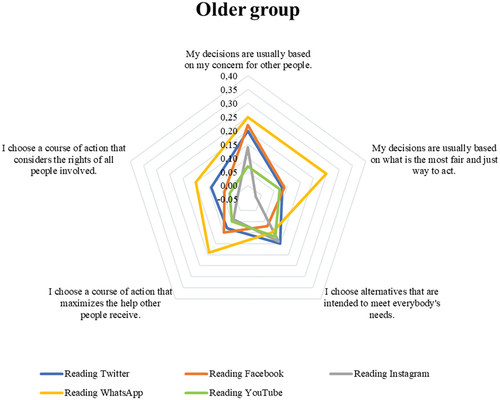 Figure 2. Correlations between moral reasoning and social media use frequency in older group.