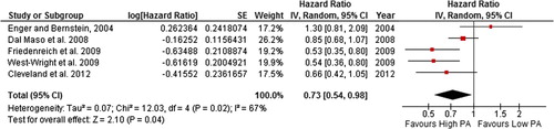 Figure 5. Forest plot with random effects overall hazard ratio for association between lifetime recreational (pre-diagnosis) physical activity (highest vs. lowest physical activity categories) and breast cancer-related death in breast cancer survivors.