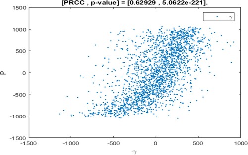 Figure 10. The PRCC scatter plot for η.