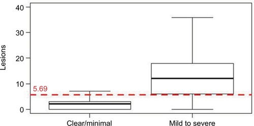 Figure 1 Boxplot of the number of rosacea lesions by IGA score of “clear”/”minimal” (responders) vs “mild” to “severe” (nonresponders).