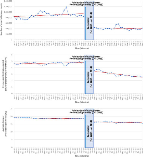 Figure 1 Results of the interrupted time-series analysis with segmented regression method.