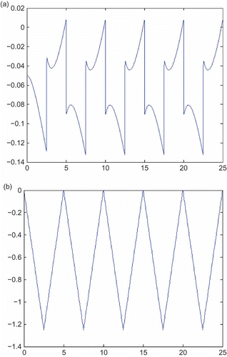 Figure 3. (a) Input signal required to give the specified repeated ramp output, as generated by inverse simulation. (b) Output of the model when subjected to input found from inverse simulation.