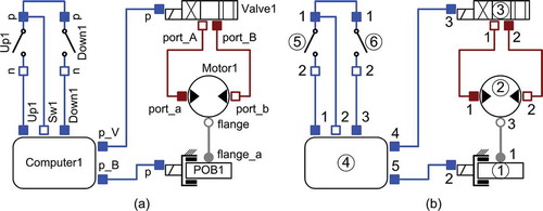 Figure 6. Components and connections in a multi-domain object-oriented model.