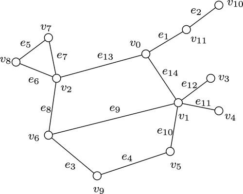 Fig. 5 The connected graph G with edge labels.