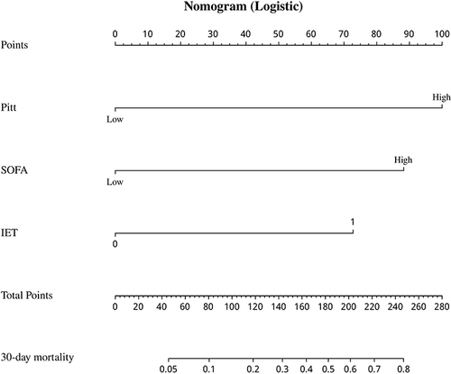 Figure 7 Nomogram for predicting the prognosis of E. coli-HABP patients.