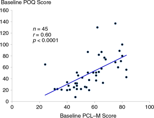 Fig. 4 Scatter plot and linear regression line of the relationship between baseline PTSD symptom score from the PCL-M and baseline total pain score from the POQ.