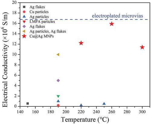 Figure 11. Comparison of microvia filling performance of metal-based conductive fillers in references [Citation13,Citation30–32] and in this study.