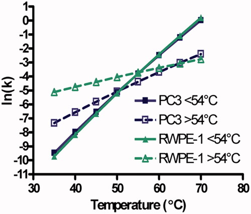 Figure 10. Reaction rate, k, as a function of temperature for in vitro water bath heated RWPE-1 and PC3 cell lines based on Arrhenius parameters determined by Rylander et al. [Citation14]. This figure demonstrates the reaction rate transition between two sets of Arrhenius parameters fit to two different temperature ranges for the same system. The k value displayed is based on Arrhenius parameters determined for water bath temperatures below 54 °C (solid lines) and temperatures above 54 °C (dashed lines). The intersection between the Arrhenius predictions (denoted by the intersection between the dashed and solid lines) indicates the transition between the two Arrhenius fits.
