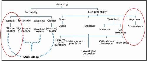 Figure 2. Sampling techniques (Saunders et al., Citation2016)