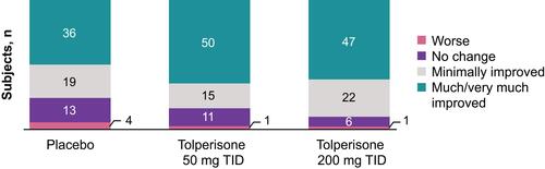 Figure 5 Patient’s Global Impression of Change at day 14.Abbreviation: TID, three times daily.