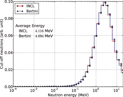 Figure 8. Energy distribution of cut-off neutrons.