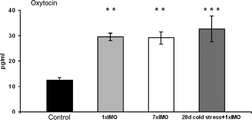 Figure 1.  Plasma oxytocin in response to acute and chronic stress stimuli. 1 × IMO, single immobilization for 120 min; 7 × IMO, immobilization for 120 min daily for 7 days; 28 days cold stress+1 × IMO, cold stress for 28 days+120 min of immobilization on the 28th day (means ± SEM, n = 7–8). Statistical significance **p < 0.01, ***p < 0.001, stress vs. control.