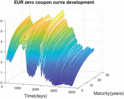Figure 12. Daily shape changes of EUR zero-coupon yield curve, period 2004–2018 (3500 working days) source: Reuters.