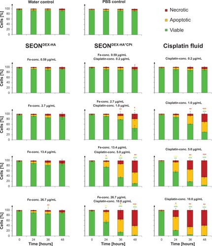 Figure 11 Death of Jurkat cells determined by Annexin V/propidium iodide staining after treatment with cisplatin fluid, SEONDEX-HA*CPt, and SEONDEX-HA. SEONDEX-HA without the drug did not induce cell death, whereas cisplatin fluid and SEONDEX-HA*CPt induced apoptosis in a dose-dependent manner, with secondary necrosis after prolonged incubation.Notes: Figures show the mean values of triplicates with standard deviations. The statistical significance of comparisons with the untreated control was investigated using the Student’s t-test in Excel (Microsoft Corporation, Redmond, WA, USA) (*P<0.05, **P<0.005, and ***P<0.0005).Abbreviations: PBS, phosphate-buffered saline; SEONDEX, dextran-coated SPIONs; SPIONs, superparamagnetic iron oxide nanoparticles; CPt, cisplatin; HA, hyaluronic acid; conc., concentration.