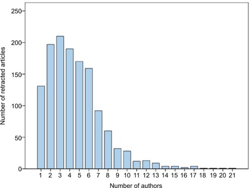 Figure 2 Number of retracted articles by number of authors (n = 1,339).