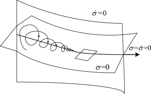 Figure 2. Second-order sliding mode.