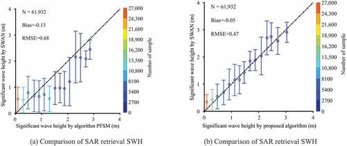 Figure 11. (a) Comparison between SWAN-simulated SWH and SAR retrieval SWH using the parameterized first-guess spectrum method (PFSM). (b) Comparison between SWAN-simulated SWH and SAR retrieval SWH using the proposed algorithm.