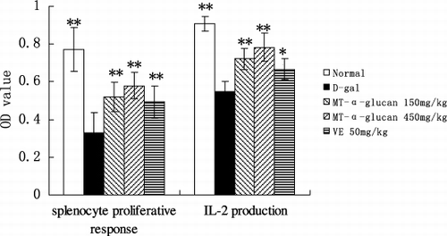 Figure 2. Effect of MT-α-glucan on spleen proliferative response and IL-2 production of D-gal-induced ageing mice. Data are the mean ± s.d., n=10. In each vertical column, *P < 0.05 and **P < 0.01, compared with the D-gal group (analysis of variance followed by the Student–Newman–Keuls test).