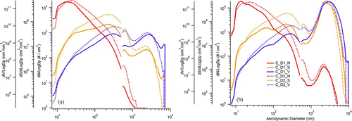 FIG. 2 Size distribution with respect to averaged particle number concentration (N), surface area (S), and volume (V) of (a) ambient particulate matter (APM) and (b) concentrated ambient particulates (CAP), during characterization of the coarse concentrator on different days [D1 (Feb 19) and D2 (Feb 22)]. Y- and X-axes are on log scale. (Color figure available online.)