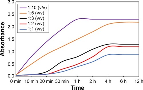 Figure 4 UV–Vis absorbance profiles of AgNPs synthesis as a function of time.Note: Plantlets extract/AgNO3 (v/v) reaction mixtures in different ratios.Abbreviations: UV–Vis, ultraviolet–visible; AgNPs, silver nanoparticles; min, minutes; h, hours.