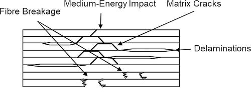 Figure 5. Fibre breakage due to medium and high-energy impact.