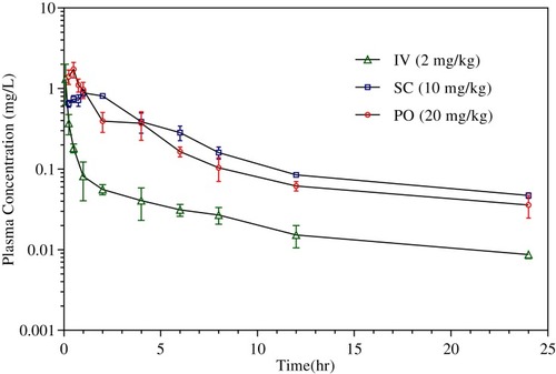 Figure 8 Concentration versus time profile of CLBQ14 following the administration of 2 mg/kg IV bolus, 10 mg/kg PO and 20 mg/kg SC doses to SD rats (n=3 each, error bar = standard deviation).